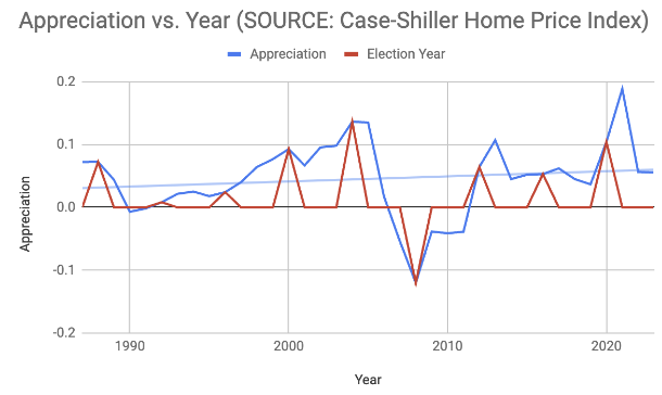 housing market during election years